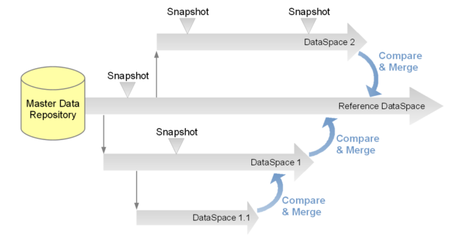 EBX5 Blog Post 6: EBX5’s Data Lifecycle Management